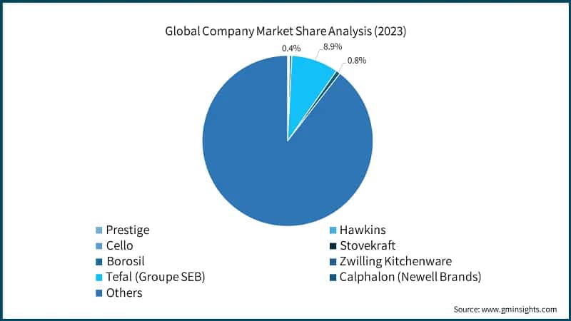 Global Company Market Share Analysis (2023)