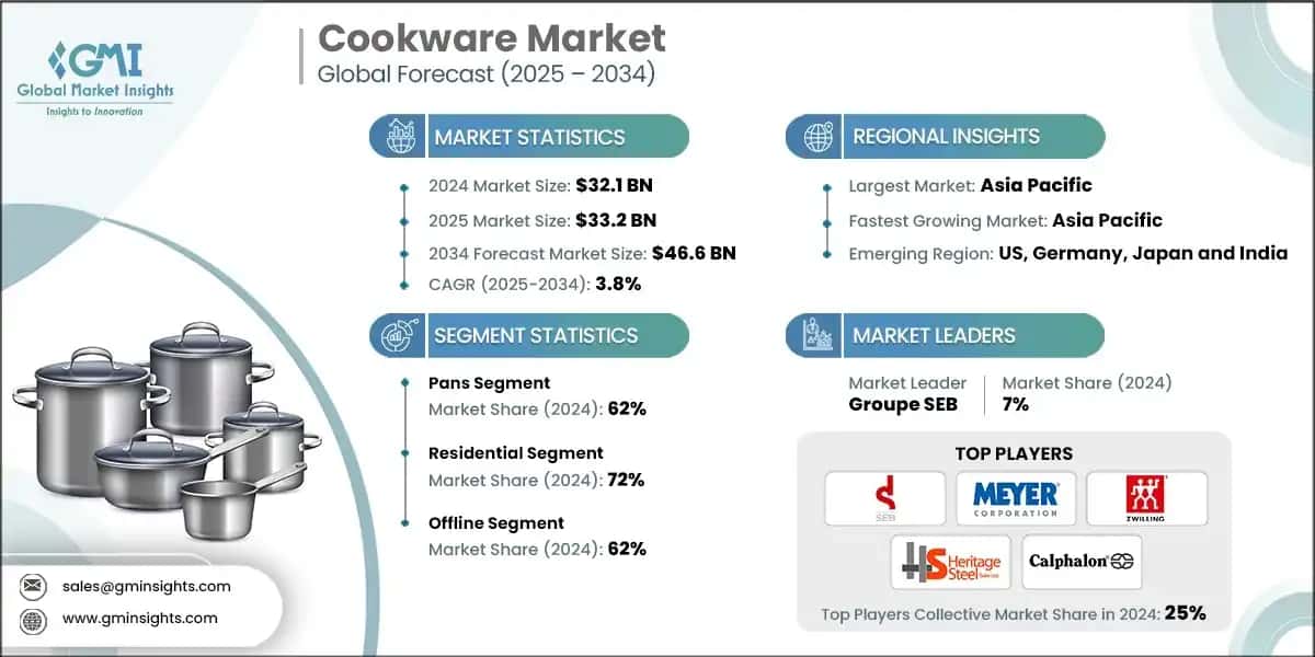 Cookware Market 