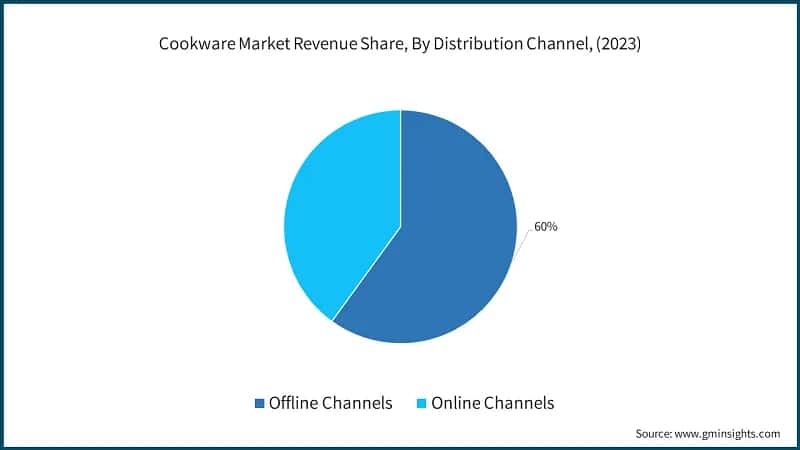 Cookware Market Revenue Share, By Distribution Channel, (2023)