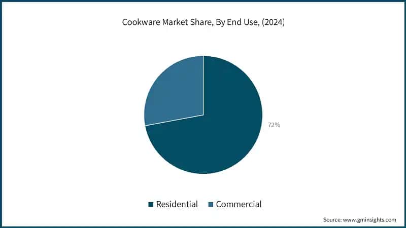Cookware Market Share, By End-user, (2024)