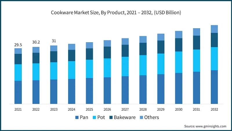 Cookware Market Size, By Product, 2021 – 2032, (USD Billion)