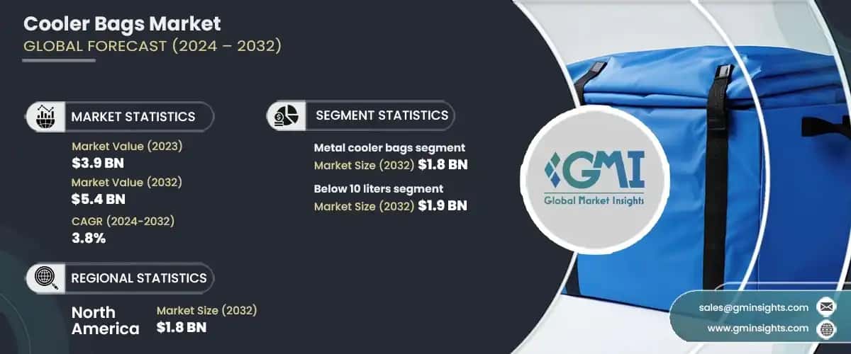 Cooler Bags Market
