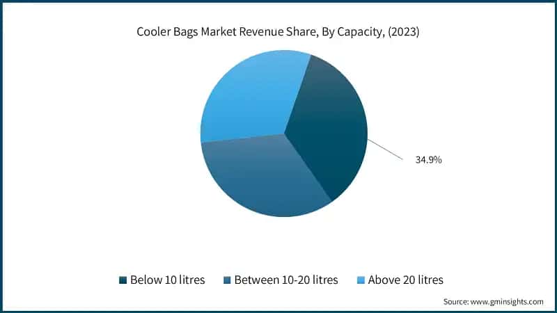 Cooler Bags Market Revenue Share, By Capacity, (2023)