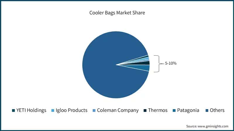 Cooler Bags Market Share