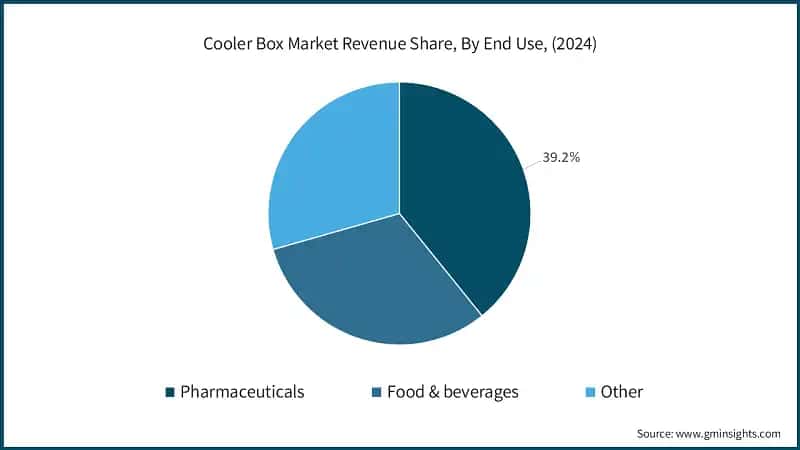 Cooler Box Market Revenue Share, By End Use, (2024)