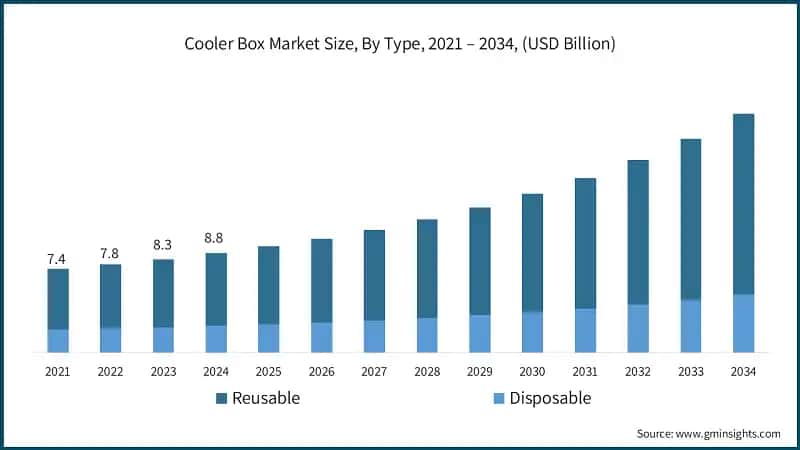 Cooler Box Market Size, By Type, 2021 – 2034, (USD Billion)