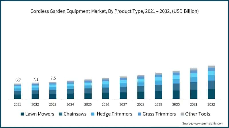 Cordless Garden Equipment Market Size, By Product Type, 2021 – 2032, (USD Billion)