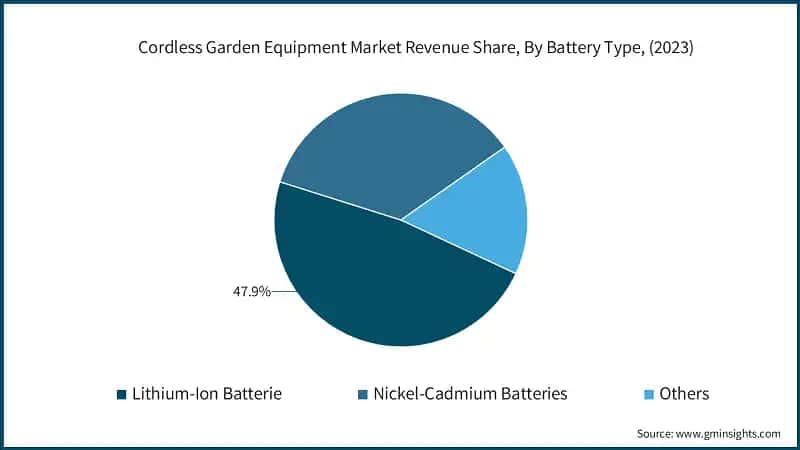 Cordless Garden Equipment Market Revenue Share, By Battery Type, (2023)