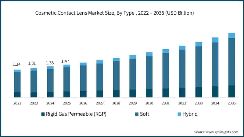 Cosmetic Contact Lens Market Size, By Type , 2022 – 2035 (USD Billion)