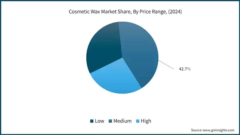 Cosmetic Wax Market Share, By Price Range, (2024)