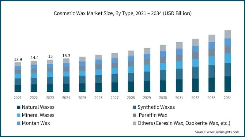 Cosmetic Wax Market Size, By Type, 2021 – 2034 (USD Billion)