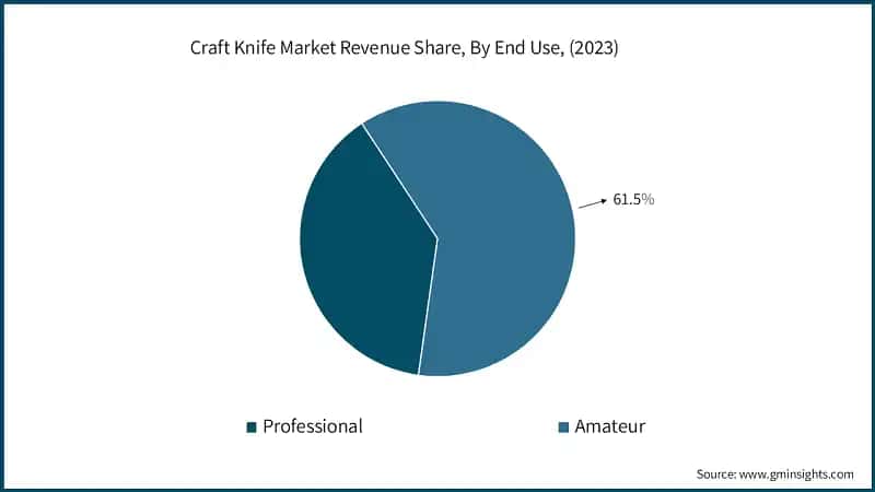 Craft Knife Market Revenue Share (%), By End Use, (2023)