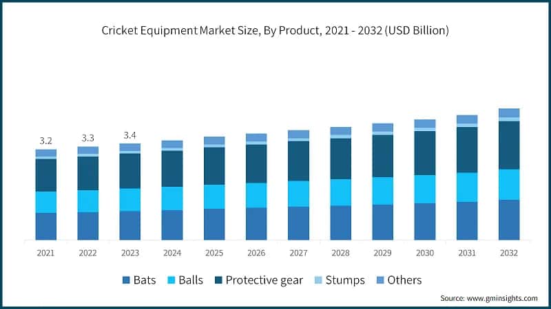 Cricket Equipment Market Size, By Product, 2021 - 2032 (USD Billion)
