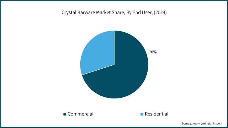 Crystal Barware Market Share, By End User, (2024)