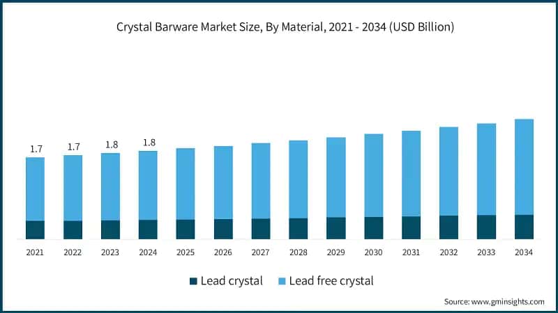 Crystal Barware Market Size, By Material, 2021 - 2034 (USD Billion)