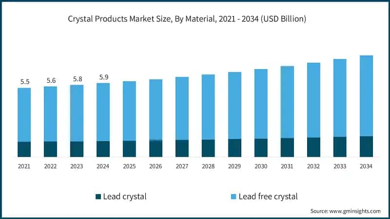 Crystal Products Market Size, By Material, 2021 - 2034 (USD Billion)