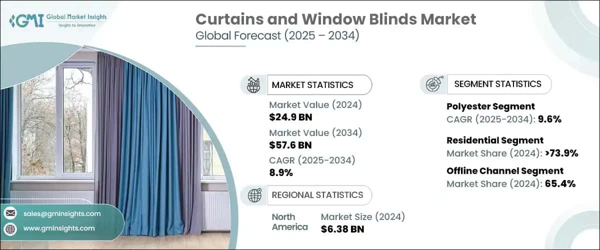 Curtains and Window Blinds Market