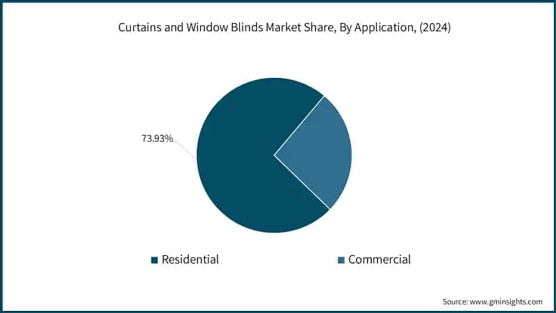 Curtains and Window Blinds Market Share, By Application, (2024)