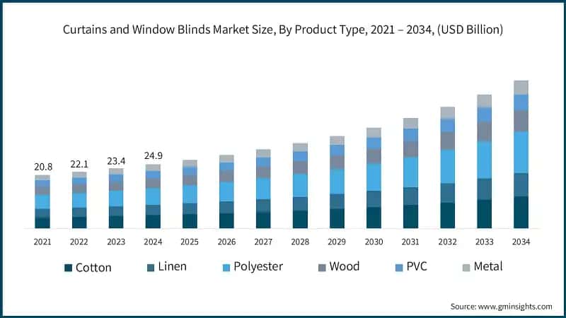 Curtains and Window Blinds Market Size, By Product Type, 2021 – 2034, (USD Billion)