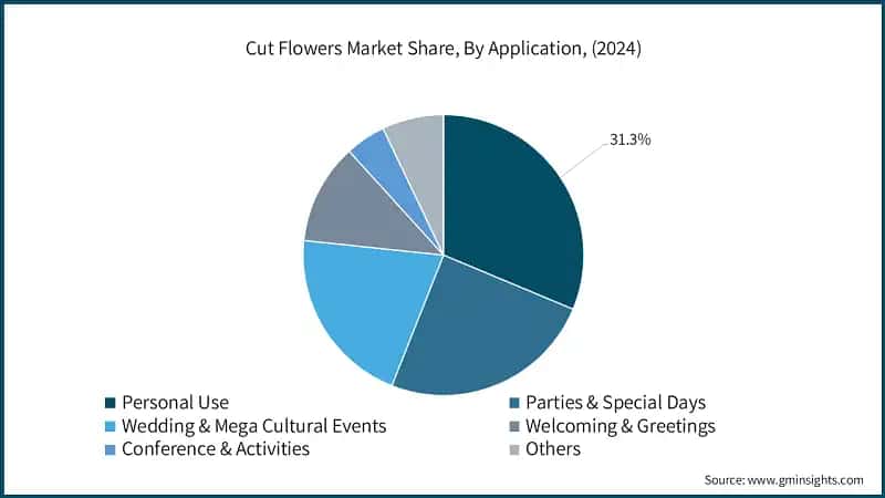 Cut Flowers Market Share, By Application, (2024)
