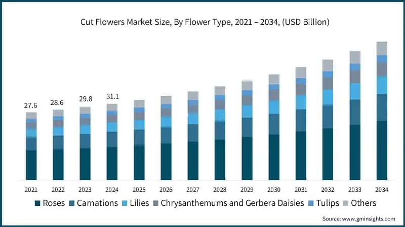 Cut Flowers Market Size, By Flower Type, 2021 – 2034, (USD Billion)