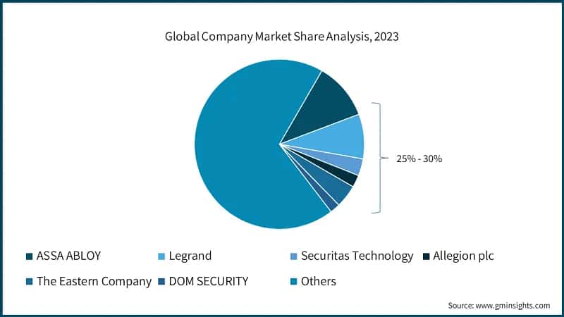 Global Company Market Share Analysis, 2023