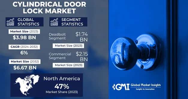 Cylindrical Door Lock Market