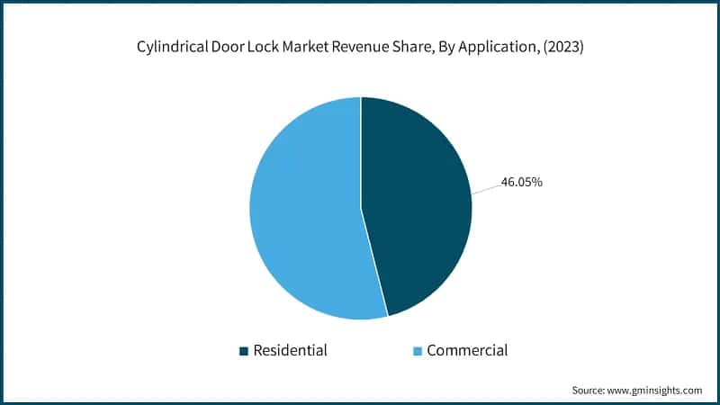Cylindrical Door Lock Market Revenue Share, By Application, (2023)