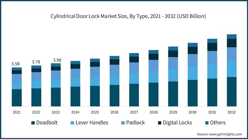 Cylindrical Door Lock Market Size, By Type, 2021 - 2032 (USD Billion)