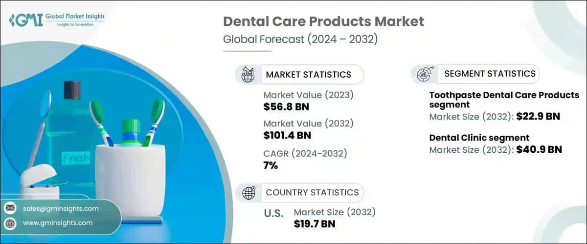 Dental Care Products Market