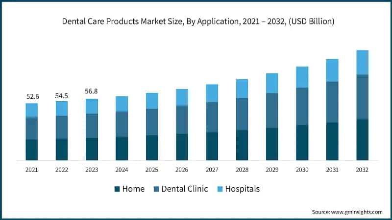 Dental Care Products Market Size, By Application, 2021 – 2032, (USD Billion)