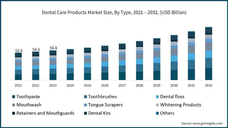 Dental Care Products Market Size, By Type, 2021 – 2032, (USD Billion)