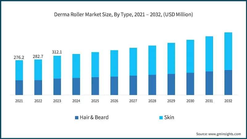 Derma Roller Market Size, By Type, 2021 – 2032, (USD Million)