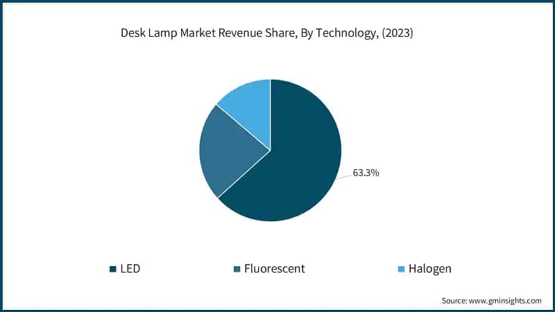 Desk Lamp Market Revenue Share, By Technology, (2023)