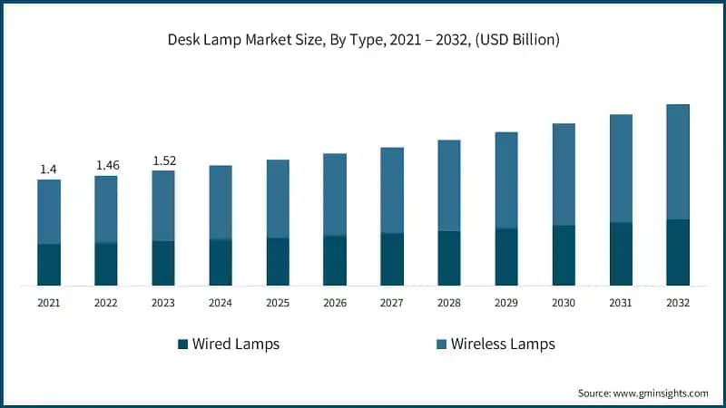 Desk Lamp Market Size, By Type, 2021 – 2032, (USD Billion)