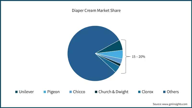 Diaper Cream Market Share