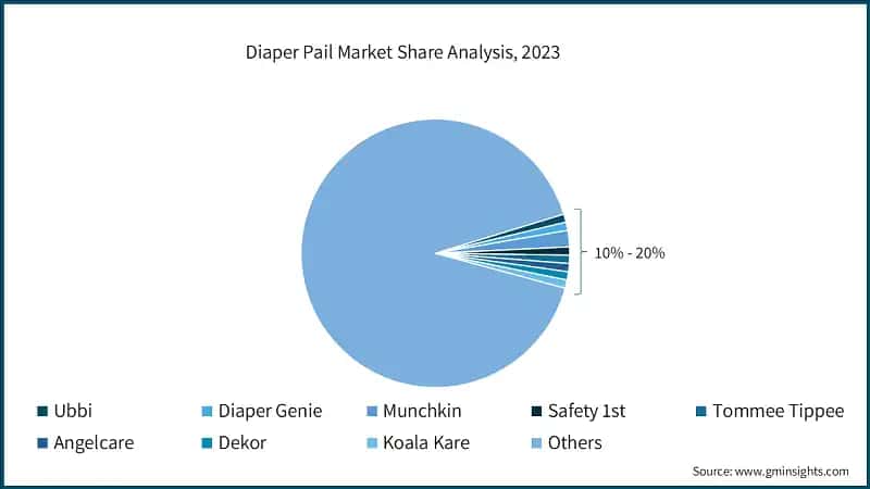Diaper Pail Market Share Analysis, 2023