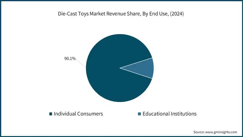  Die-Cast Toys Market Revenue Share, By End Use, (2024)