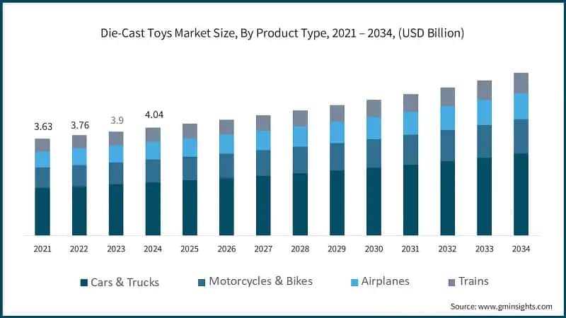 Die-Cast Toys Market Size, By Product Type, 2021 – 2034, (USD Billion)