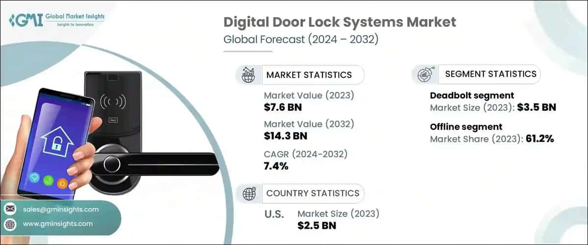 Digital Door Lock Systems Market