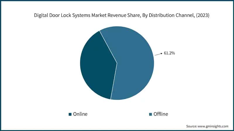 Digital Door Lock Systems Market Revenue Share, By Distribution Channel, (2023)