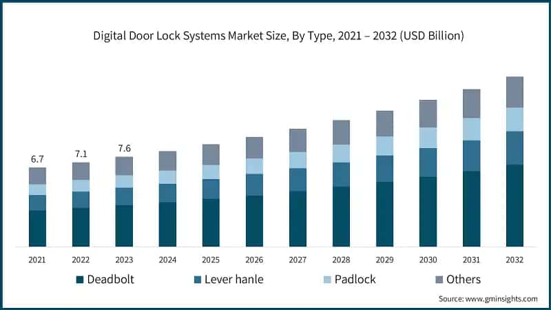 Digital Door Lock Systems Market Size, By Type, 2021 – 2032 (USD Billion)