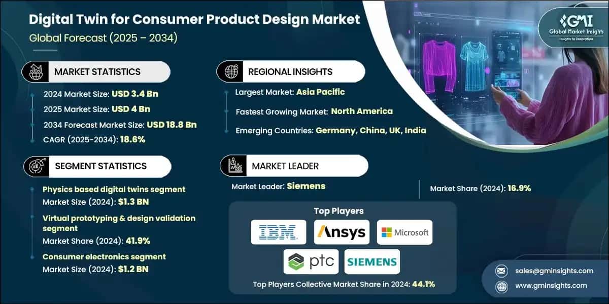 Digital Twin for Consumer Product Design Market