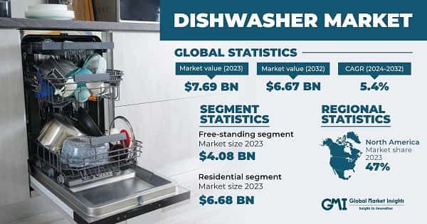 Dishwasher Market