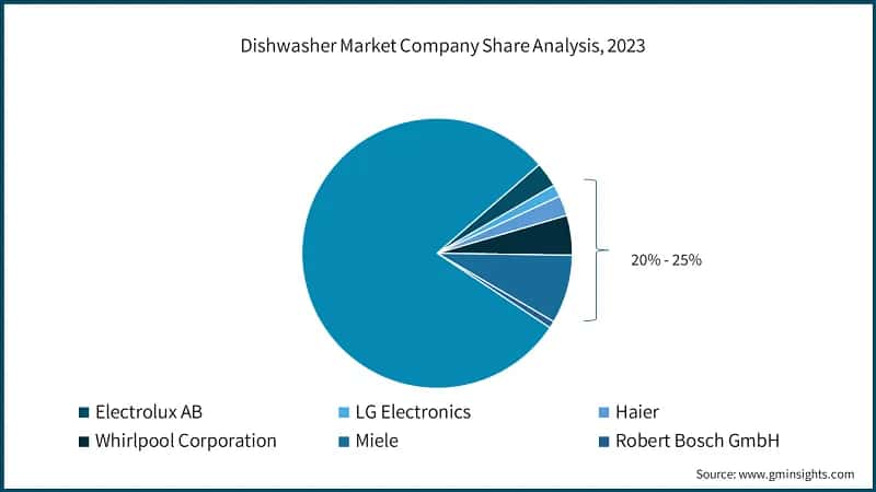 Dishwasher Market Company Share Analysis, 2023