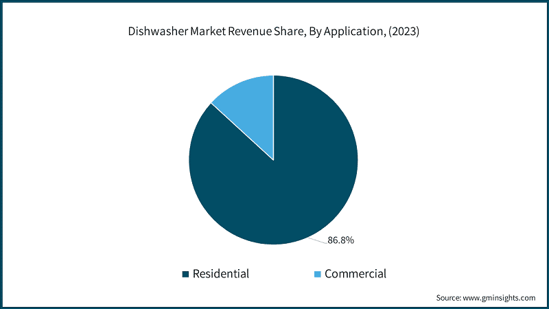Dishwasher Market Revenue Share, By Application, (2023)