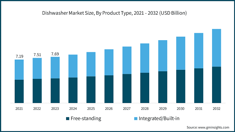 Dishwasher Market Size, By Product Type, 2021 - 2032 (USD Billion)
