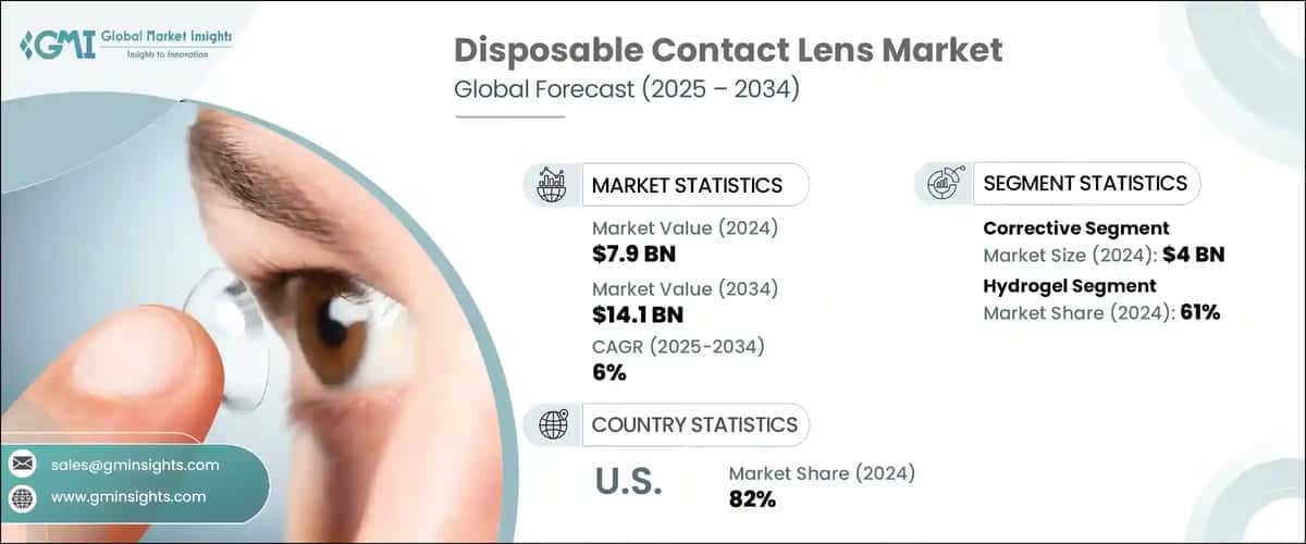 Disposable Contact Lens Market 