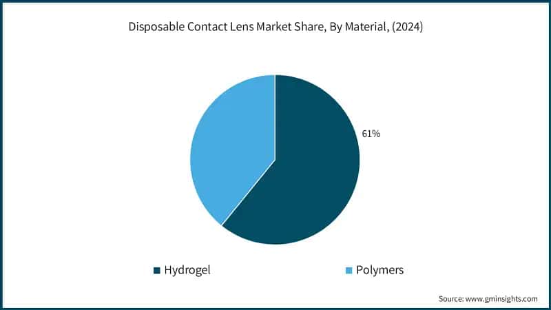Disposable Contact Lens Market Share, By Material, (2024)