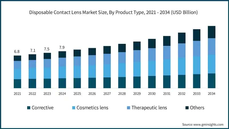 Disposable Contact Lens Market Size, By Product Type, 2021 - 2034 (USD Billion)